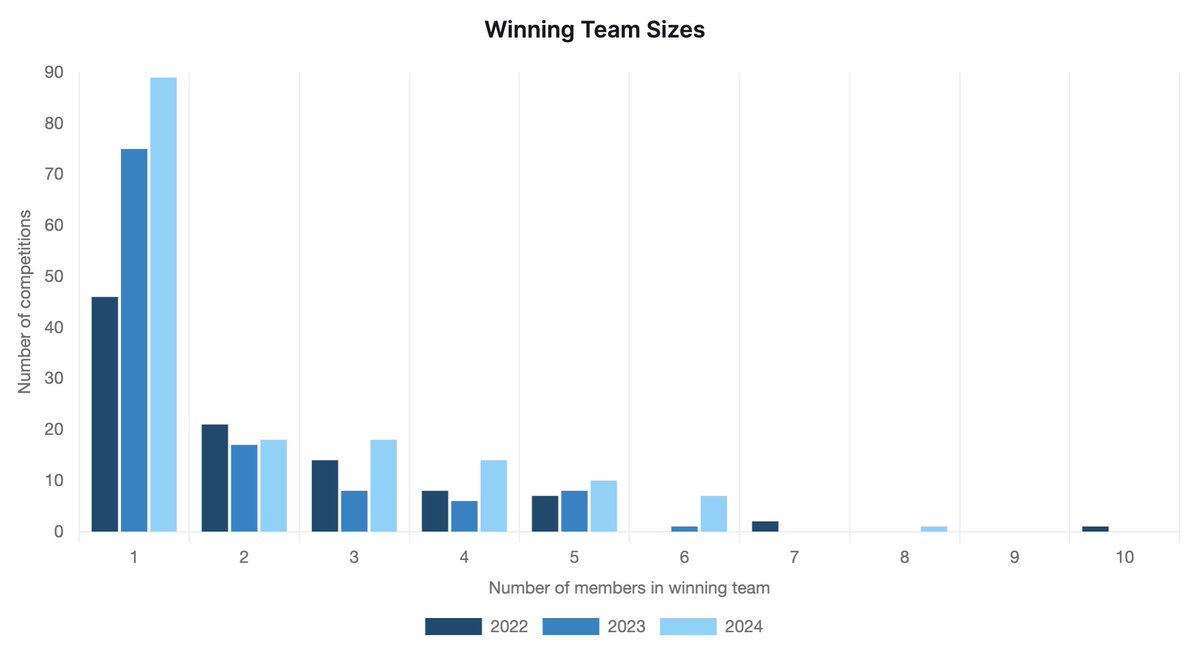 orientino_'s tweet photo. A team with only one member has the highest win-rate https://t.co/GKwoSg0nJO