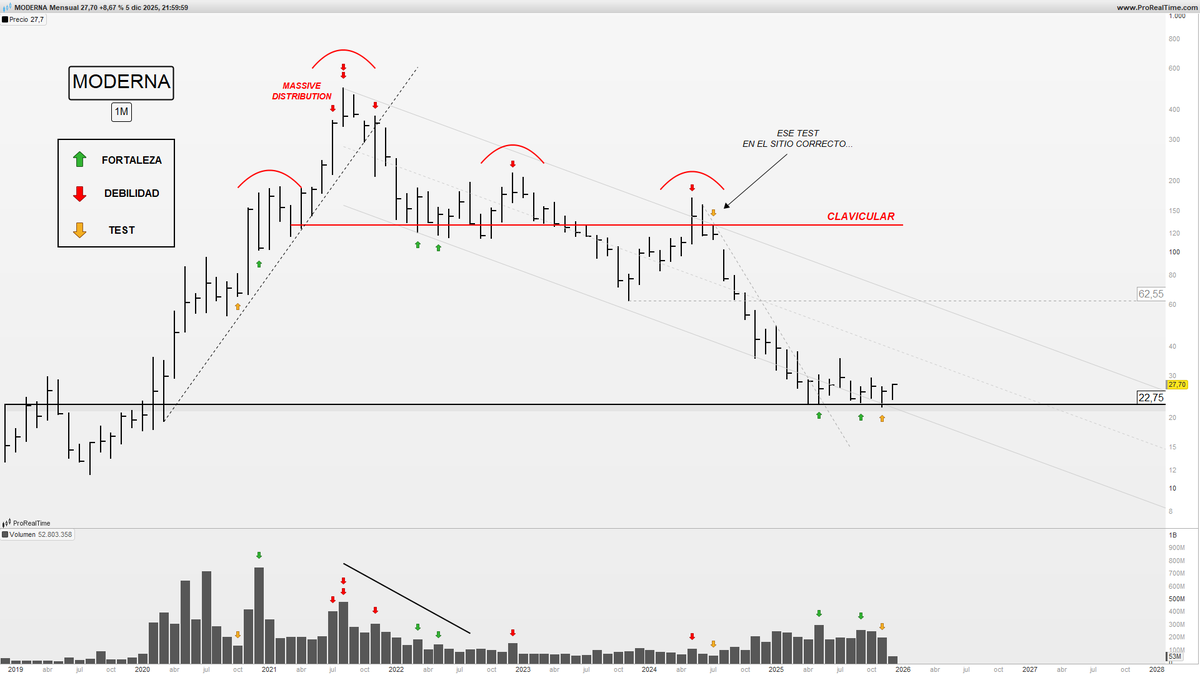 RA8Finance's tweet image. $MRNA

Gráfico mensual

💉 Ahora que ya no está en boca de todos, vuelve a estar en una zona interesante.

#Moderna