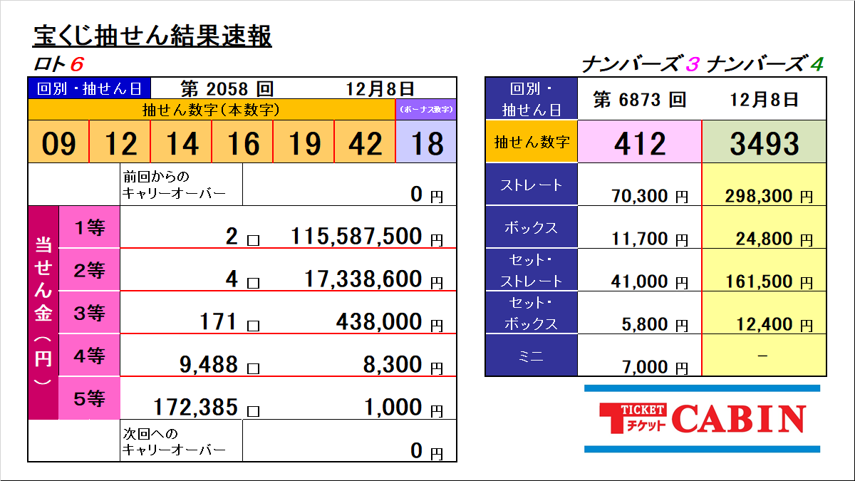 こうちゃん※おまとめ値引き有 クリスタ長堀店】 #ロト6 #ナンバーズ3 #ナンバーズ4 抽せん結果速報