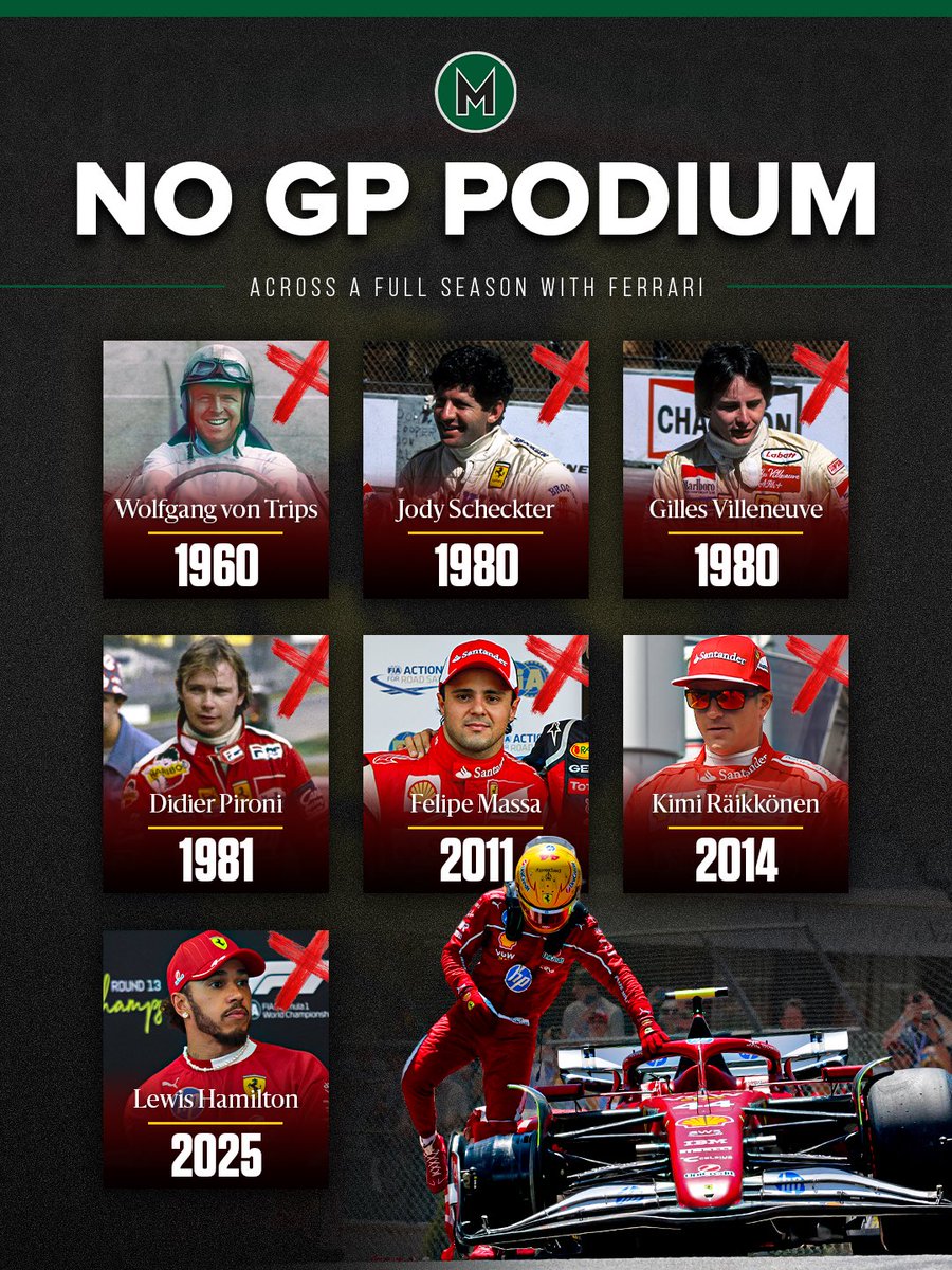 Solo en 6 años hubo pilotos Ferrari sin podios

Alonso estuvo en 2 de los 6 años, 2011 y 2014, logrando victoria y podios

Con 2012 serían 3 años... de no ser por los accidentes de Japón y Brasil que regalaron 2 podios a Massa

Alonso luchó el título en la peor época de Ferrari