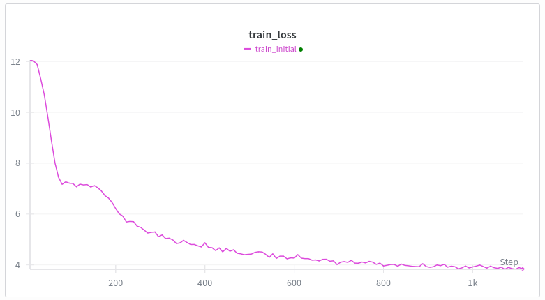 每次我从头开始在 WebText 上训练 Transformer 模型时,损失曲线都是这样的。第一个下降是合理的,但第二个下降是为什么呢?
双子座在胡说八道。
架构与gpt2相同,只是使用了swiglu、rope和非绑定嵌入。
训练: