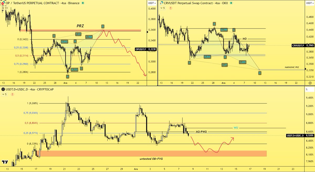 4h timeframe'de usdt+usdc.d grafiğini eq'yu kazanamadığı ve MO'ı kaybettiği için şu an bearish buluyorum. Eğer grafik üzerinde bahsettiğim kondisyonlar oluşursa op'de breaker ve harmoniğin confluence bölgesinden short, CRV'de ise potansiyel dönüş alanından long bakmak istiyorum.