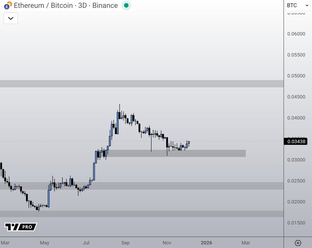 Ethereum will either drop less than Bitcoin will or rise more than Bitcoin  will.
