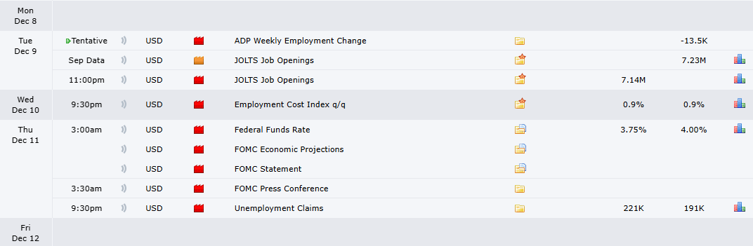 📅 ICT Economical Calendar (Dec. 8 to 12)

     Monday: ❌ No news today, so I’ll be watching during macro hours.
     Tuesday: ⏰ Waiting for a good setup 15 minutes after the open. Silver Bullet looks good too since we have news 15 minutes after the open.
     Wednesday: 📉