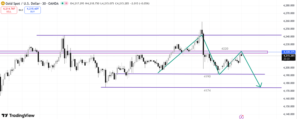 YShirley_XAUUSD's tweet photo. #XAUUSD

Gold: Expecting Correction Amidst Consolidation

Today's trading strategy remains focused on shorting at higher levels.

Pay close attention to the resistance level around 4220, the high point of last Friday's rebound, and trade within this range. 
#gold https://t.co/51ejY4SwN6