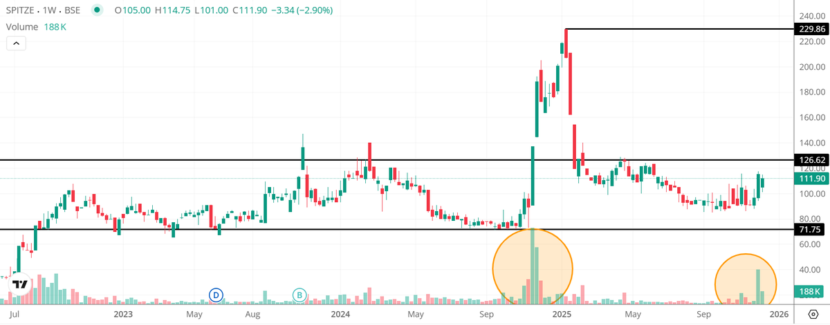 AtimeUnit's tweet image. Maruti Interior Products - Accumulation pattern is visible. Volumes are moving up with rise in price. Could be a long consolidation breakout!