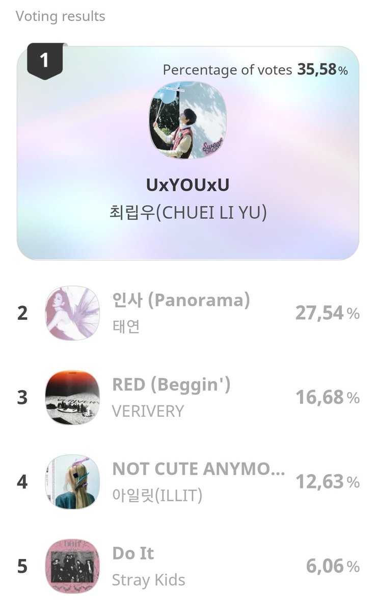 KTYSTREAM's tweet image. Congrats Taengbbas! We finished at #2 with 27,54% which will grant us 1548 out of the total 2000 voting points on Show Champion! This is 600 more pts than the predictions 👏💜

Thank you so much for your efforts, we did really well despite the rapid fluctuations at the last min!