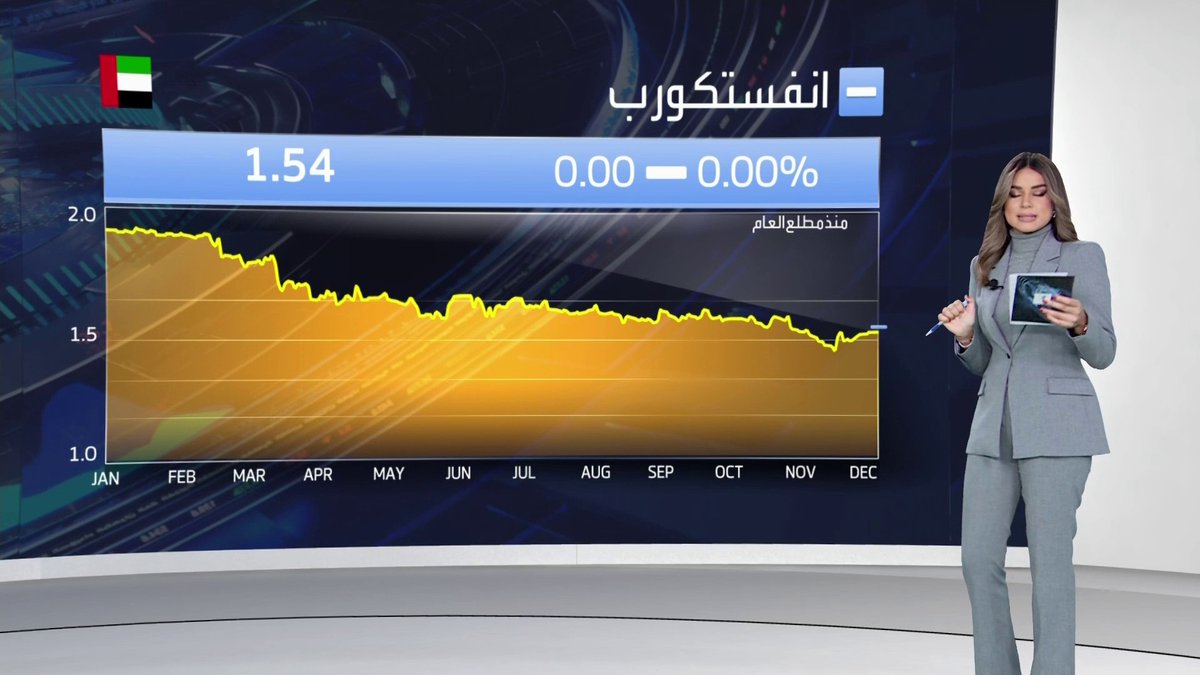 جولة على افتتاح الأسواق الخليجية مع Noufhijazi_bn: تباين أداء المؤشرات الإماراتية في افتتاح أولى جلسات هذا الأسبوع. المؤشرات الكويتية تفتتح جلسة اليوم على ارتفاع. سهم اكتتاب القابضة يرتفع بأكثر من 2.5% في مستهل التداولات افتتاح الأسواق _Business 