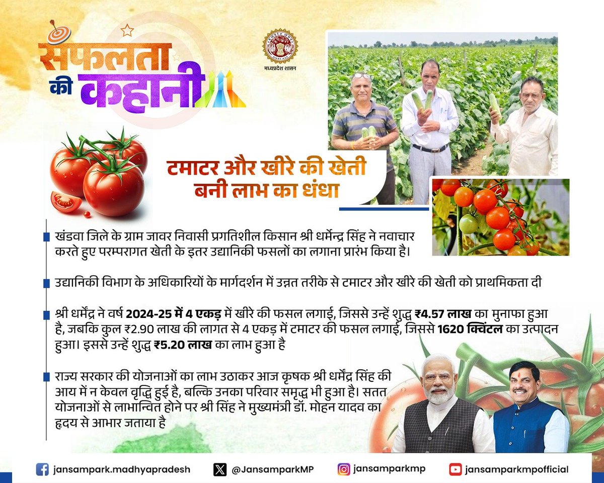 JansamparkMP's tweet image. #सफलता_की_कहानी 
---
खंडवा जिले के ग्राम जावर निवासी प्रगतिशील किसान श्री धर्मेन्द्र सिंह के लिए टमाटर और खीरे की खेती बनी लाभ का धंधा 

@DrMohanYadav51 #KisanSuccessStory #Khandwa #AgricultureInnovation #JansamparkMP
