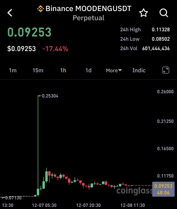 Honeyxgpt's tweet photo. $MOODENG is about to bounce hard
TP 0.20/0.25
SL 0.085
Keep watching https://t.co/c6zjyxbAhp