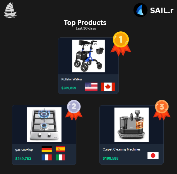 $SAIL.r is VERY good at finding market demands.

In past 30 days, they sold:

$289k - Wheelchairs to US/CA who don't take care of their back

$241k - Cooktops to Europeans who can cook

$199k - Carpet cleaning machines to Japanese who hate germs

Obvious? Hindsight is 20/20