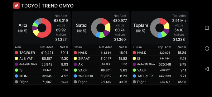 CierraBush7's tweet photo. #TDGYO Ana Pazar İçin Hiç Bir Engel Yok Son 1Hafta,Haftalık AKD Ektedir📊
YATIRIM TAVSİYESİ DEĞİLDİR. https://t.co/UwUiTpxzth