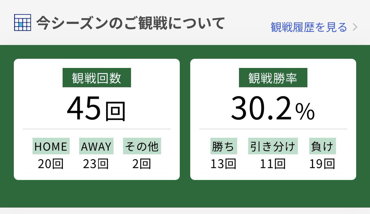 2025シーズン完
リーグ38試合 ルヴァン5試合 天皇杯3試合の計46試合皆勤できました
2シーズン連続の公式戦皆勤出来て良かったです👍
関わりのある全ての人に感謝🙏
来季はチームの成績もゴール裏も飛躍の年にしたい💪
#VERDYONTOUR大阪編 
#verdy