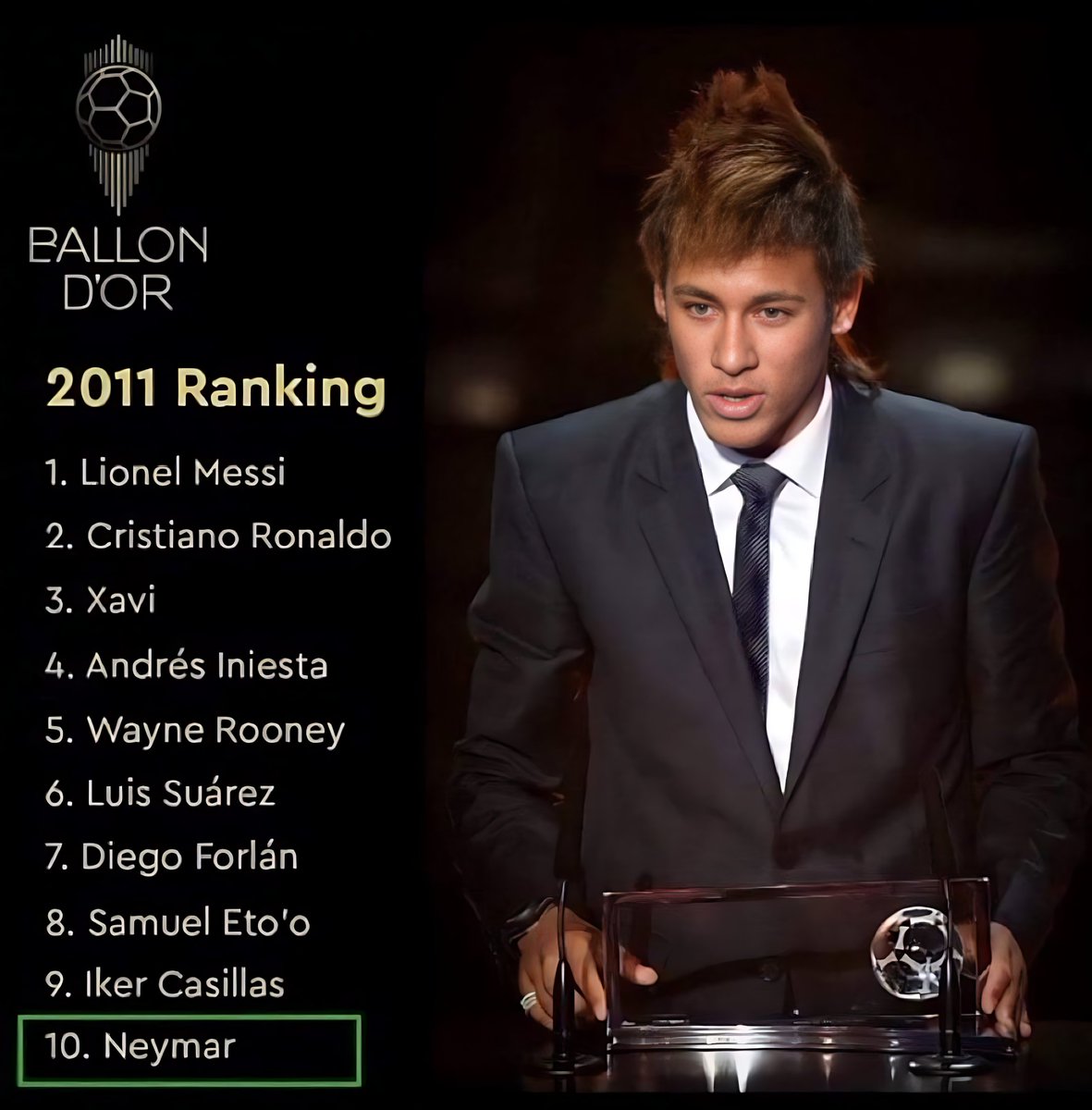 TouchlineX's tweet image. 🚨 𝗖𝗥𝗔𝗭𝗬 𝗙𝗔𝗖𝗧: Neymar reached the Ballon d'Or top 10 when he wasn't even playing in Europe.