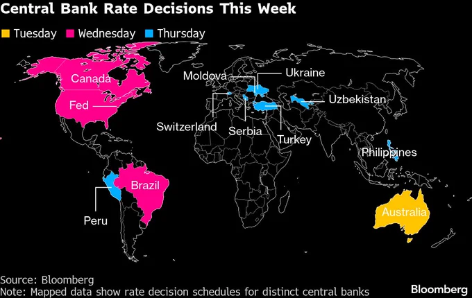 📈MINDTHECHART: Settimana decisiva per le banche centrali: mercati in rialzo tra attese di tagli e rimbalzo cinese