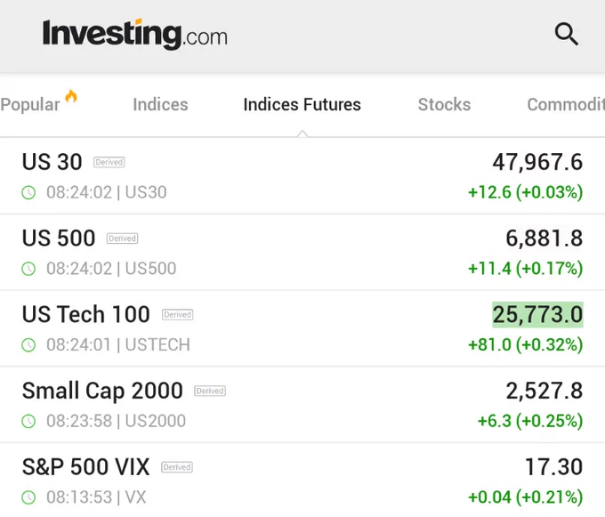 🚨 INVESTING : I futures azionari salgono leggermente nel trading notturno di domenica, mentre gli investitori si preparano a una settimana intensa.