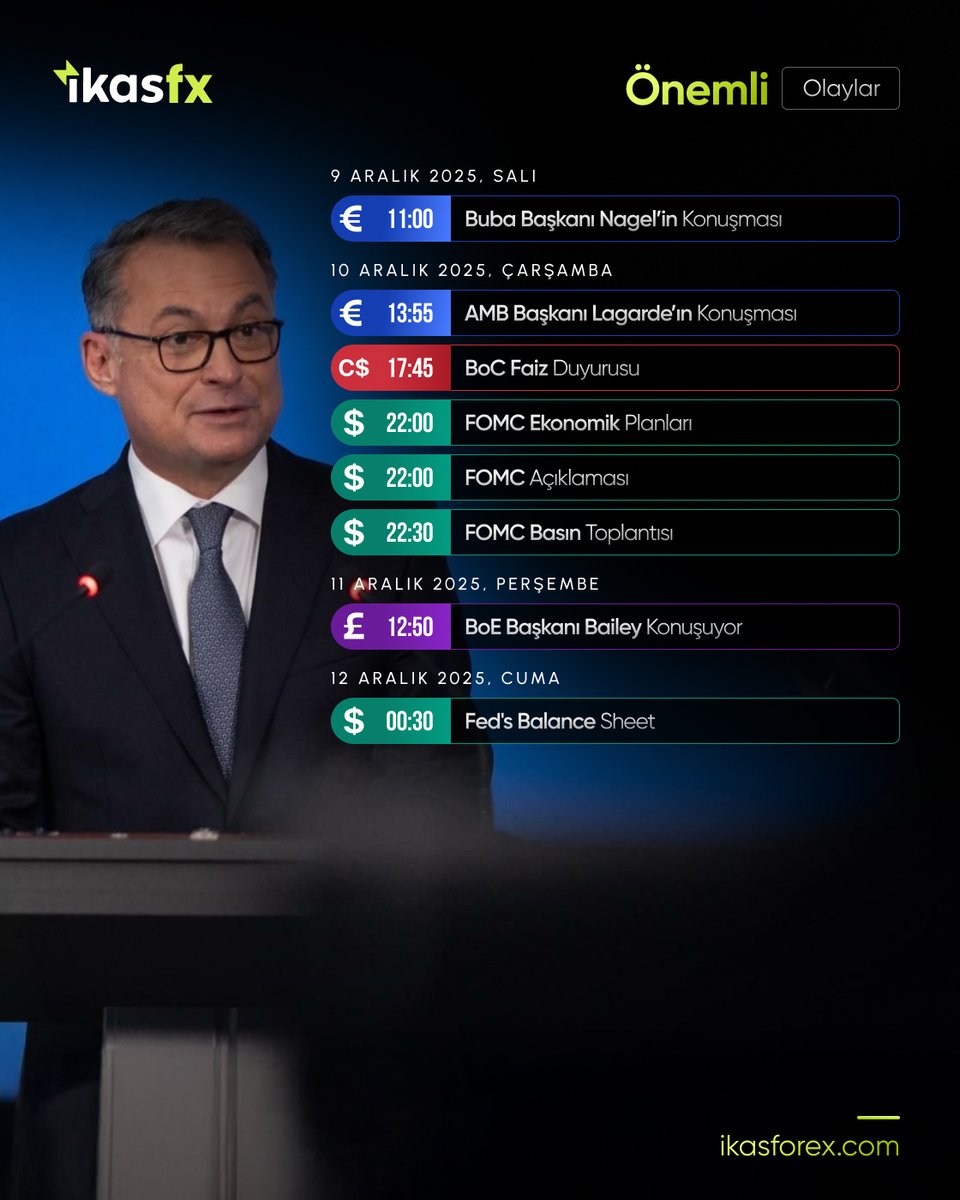 📅 08–14 Aralık | Önemli Ekonomik Olaylar

09 Aralık – Salı
02:50 — 🇪🇺 EUR • Buba Başkanı Nagel’in Konuşması

10 Aralık – Çarşamba
13:55 — 🇪🇺 EUR • AMB Başkanı Lagarde’in Konuşması 
17:45 — 🇨🇦 CAD • BoC Faiz Duyurusu 
22:00 — 🇺🇸 USD • FOMC Ekonomik Planları 
22:00 — 🇺🇸 USD •