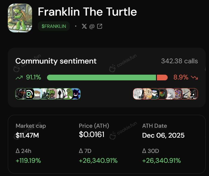 Something about $FRANKLIN isn’t adding up… and the more I look at the charts + holders + flow, the more “hmm” this whole thing becomes.

Let’s walk through it slowly.

We just watched a +28,000% move on the chart… literally from dust to $17.7M MC in a few days. 

Insane