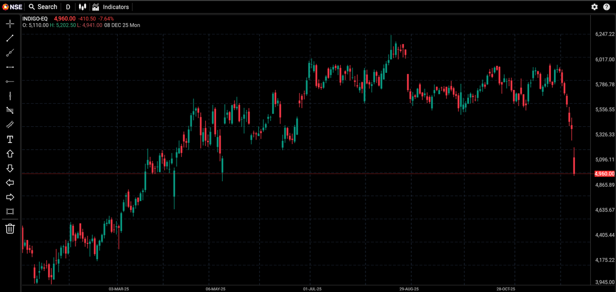 IndiGo share price crashes 7%
4,966.50