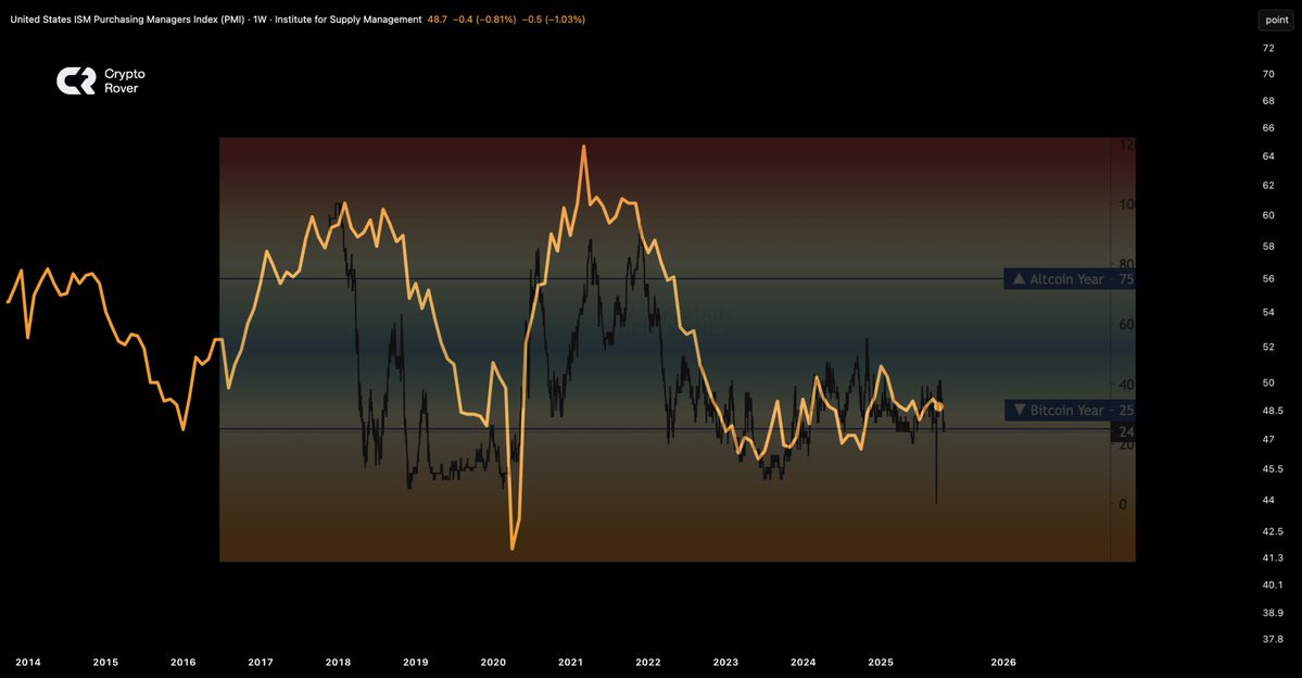 🇺🇸 The Purchasing Managers Index (PMI), also known as the US business cycle, aligns almost perfectly with the Altseason Index.

Coincidence? I don’t think so.