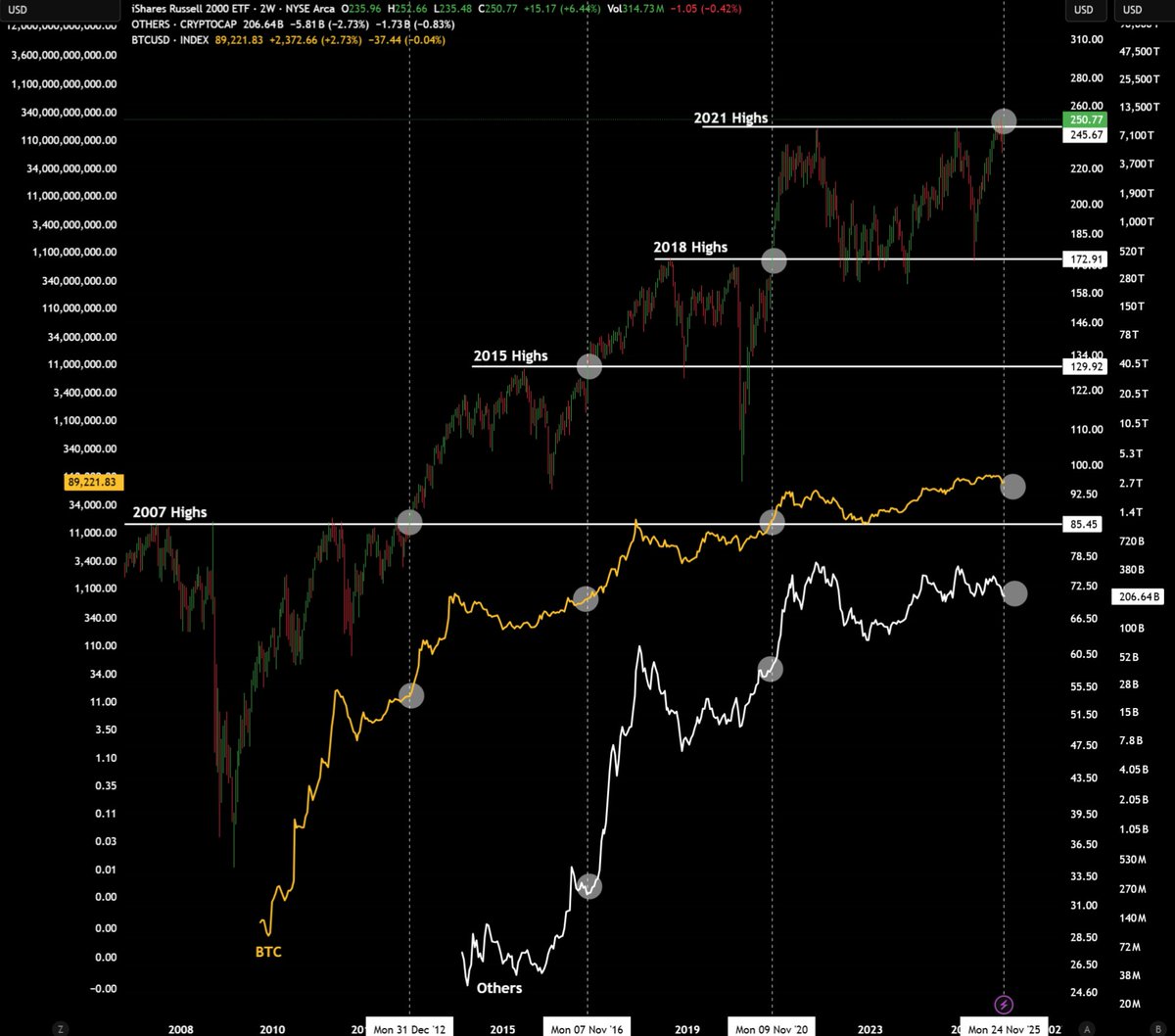 ALTCOINS ARE MUCH CLOSER TO A BOTTOM THAN A TOP and if you zoom out on the right charts, the message is loud and clear.

Most people stare at M2, but this cycle’s real leading signal has been US small caps, specifically the Russell 2000 (IWM).

And guess what?

IWM just printed
