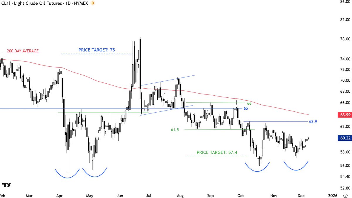 TechCharts's tweet image. A sharp upwards move to 62.9 can better define the possible double bottom on #CRUDEOIL #NYMEX