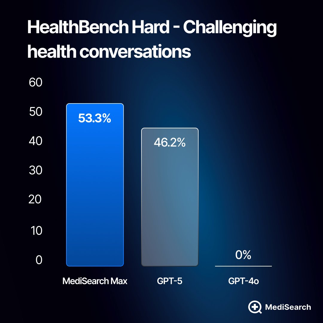 ycombinator's tweet image. Max from @medi_search is the most advanced medical AI available.

Max scores 53.3% on HealthBench Hard, OpenAI&apos;s new benchmark for difficult medical cases, beating both GPT-5 and GPT-4o. 

Available on web, iOS, and Android: medisearch.io/refer?utm_id=m…