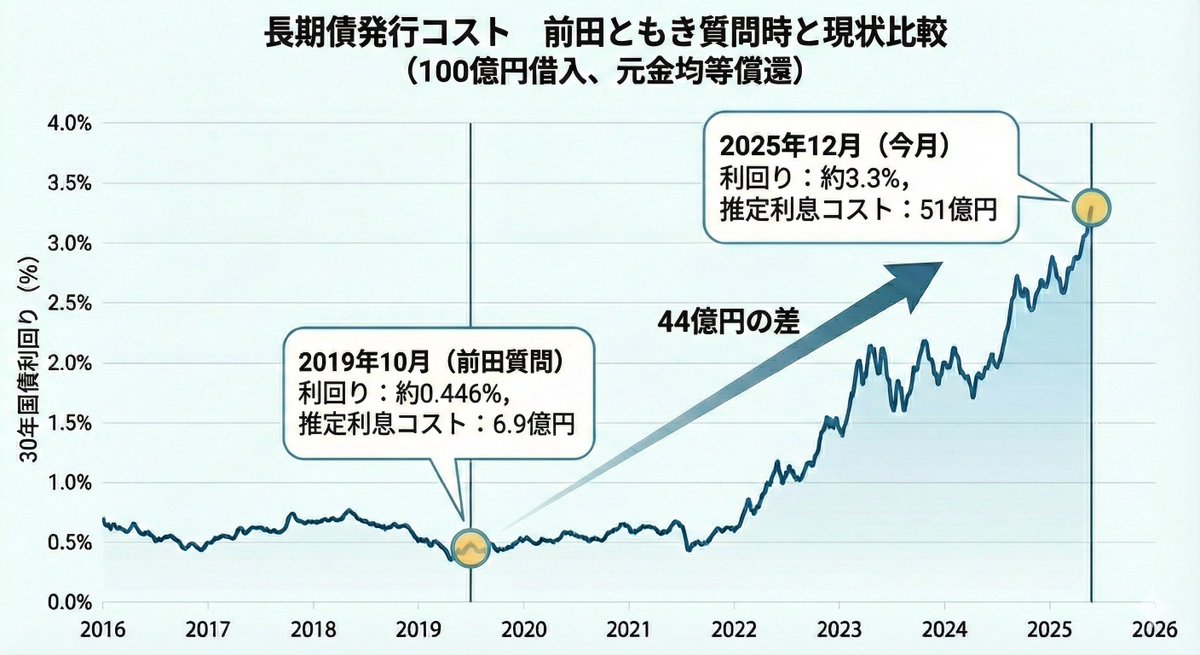 2019年に金利ド底、イールドカーブのフラット化で超長期債の発行、60年債の緩和要請を提言。
30年物国債は6年で0.4%→3.3%と急騰。

当時と今なら100億調達あたり44億円も利払い（税金負担）が違う。
※10年債ロールオーバーとの比較も含めちゃんと再計算する）
