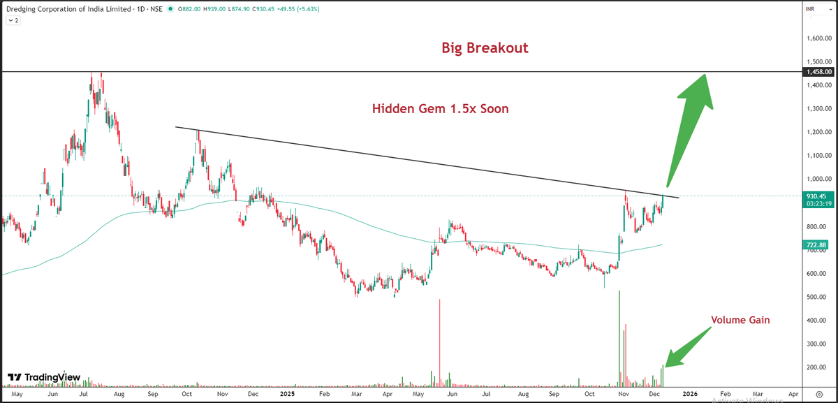 stocksuccessclu's tweet photo. Dredging Corporation Of India Limited.

Big Breakout , CMP- 930

Target and SL👉https://t.co/eL3eCQ9hWS

#Nifty50 #BankNifty #Sensex #StockMarketIndia #SwingTrading #BreakoutStocks #MultiBaggers #IntradayTrading #TradingSetup #BullishTrend #FIIsData #DIIs #MarketUpdates #ChartAnalysis #OptionTrading #TechnicalAnalysis #BluechipStocks #MomentumStocks #LongTermInvesting #StocksToWatch