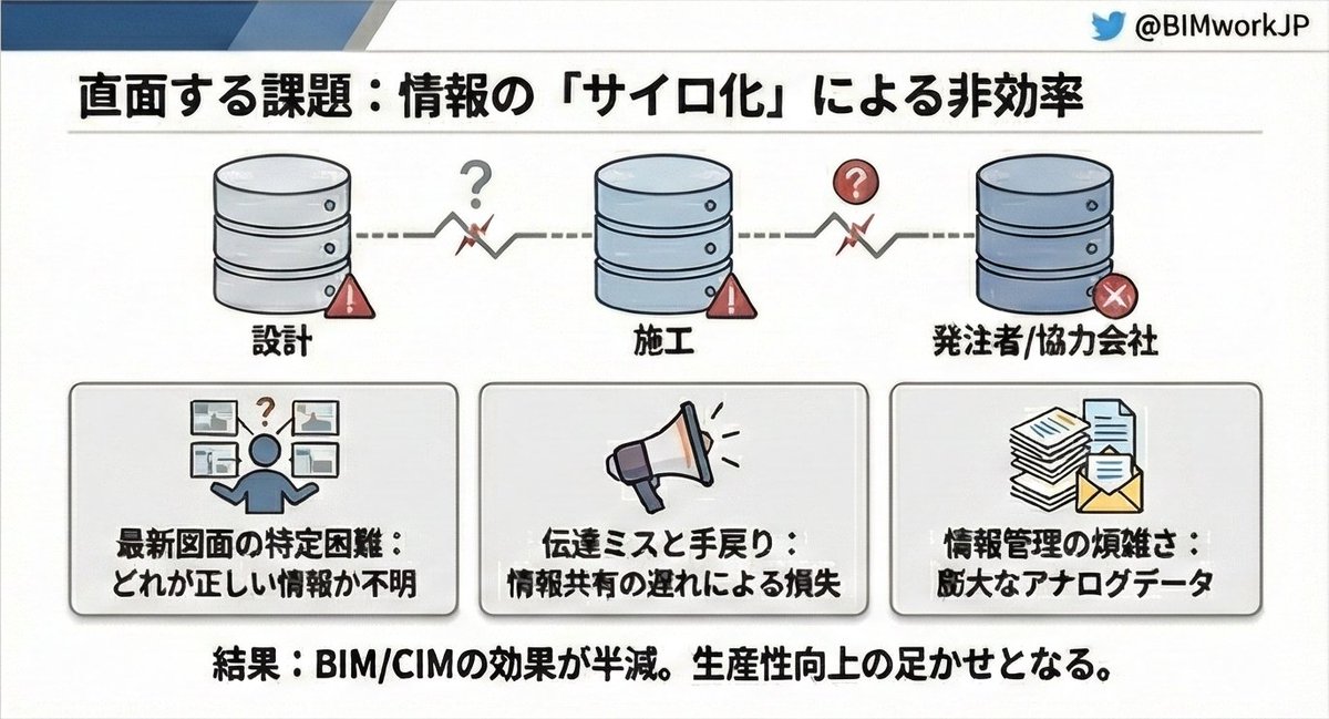 BIMworkJP's tweet photo. 最近ACC（Autodesk Construction Cloud）について質問されることが多いので、画像にまとめました。
いろいろあるんですけど、まぁ正直メールコミュニケーションから脱却出来ることがぶっちゃけ一番デカい恩恵だと思います。 https://t.co/KPinqprCll