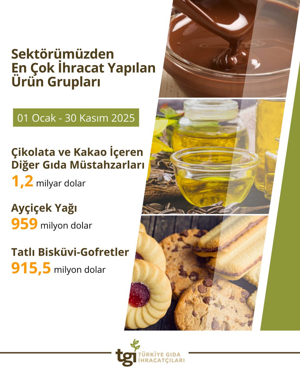 Ocak-Kasım döneminde hububat, bakliyat, yağlı tohumlar ve mamulleri sektörümüzde en çok ihracat yapılan ilk 3 ürün çikolata ve kakao içeren diğer gıda müstahzarları, ayçiçek yağı ve tatlı bisküvi-gofretler oldu; bu ürünlerin ihracatındaki ortalama artış %25’e yaklaştı.