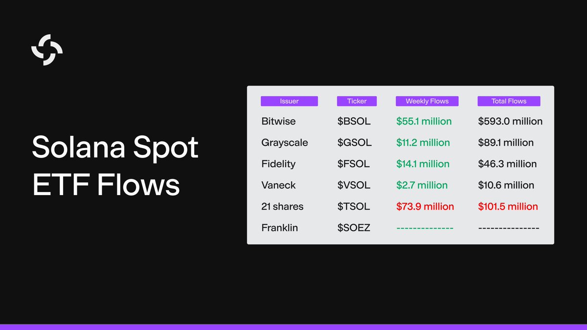 Solana 스팟 ETF 유입 차트: Bitwise BSOL이 주간 $55.1M 유입으로 선두