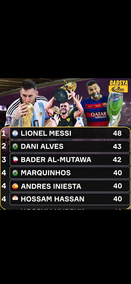 algeneral13's tweet image. يُعدّ نجم نادي القادسية بدر المطوع ثالث أكثر لاعب تحقيقًا للألقاب على مستوى العالم، ليواصل بذلك ترسيخ مكانته كأحد أبرز الأساطير في تاريخ كرة القدم الآسيوية والعربية، وصاحب مسيرة تُجسّد الثبات والإنجاز والاستمرارية في الملاعب