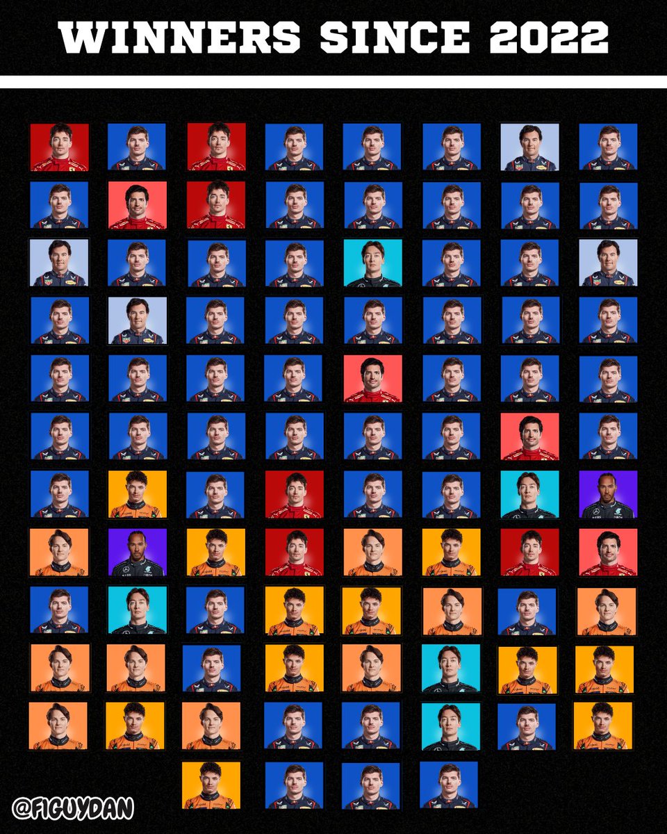 F1GuyDan's tweet photo. 🚨 The Ground-Effect Era Is Over 🚨

Max Verstappen - 51 wins
Lando Norris - 11 wins
Oscar Piastri - 9 wins
Charles Leclerc - 6 wins
George Russell - 5 wins
Sergio Perez - 4 wins
Carlos Sainz - 4 wins
Lewis Hamilton - 2 wins https://t.co/niQYXiJxQO