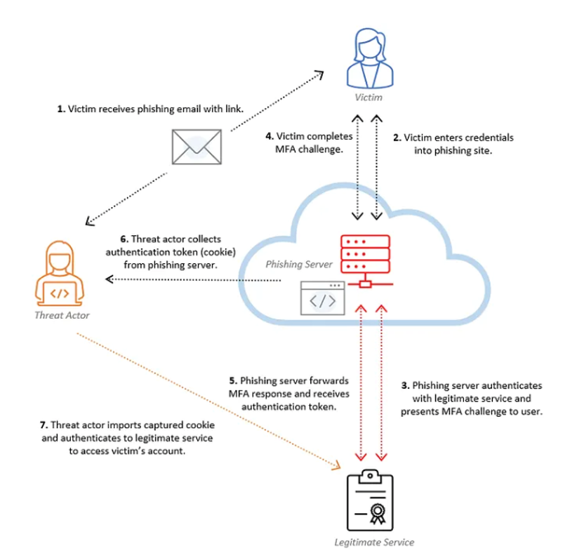 GoTrustID's tweet photo. A persistent Evilginx AiTM campaign targeting at least 18 U.S. universities. All had MFA enabled, yet attackers still captured MFA.
Not all MFA is created equal — we need to move critical accounts to phishing-resistant methods like GoTrust Idem Key.
Here is Evilginx phishing flow https://t.co/WRqug1IEt5