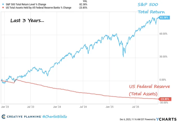 ⚫️BLOOMBERG: "S&P 500 in Aumento dell'82,38% Nonostante il Ritiro di Liquidità della Fed"