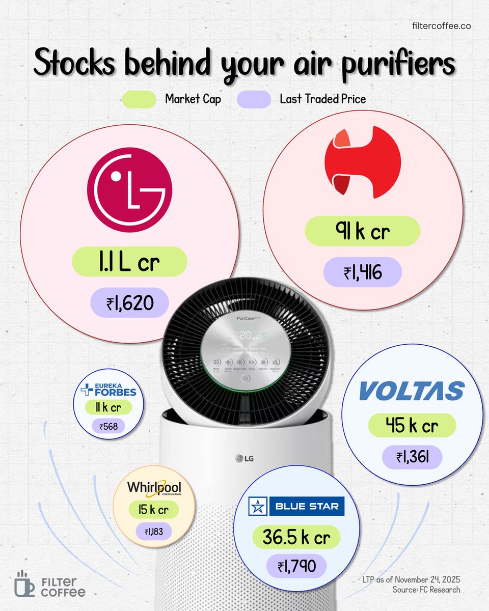 India’s smog problem has quietly created a booming market.

From LG to Voltas, air-purifier brands are seeing strong sales as people look for ways to escape bad air indoors.