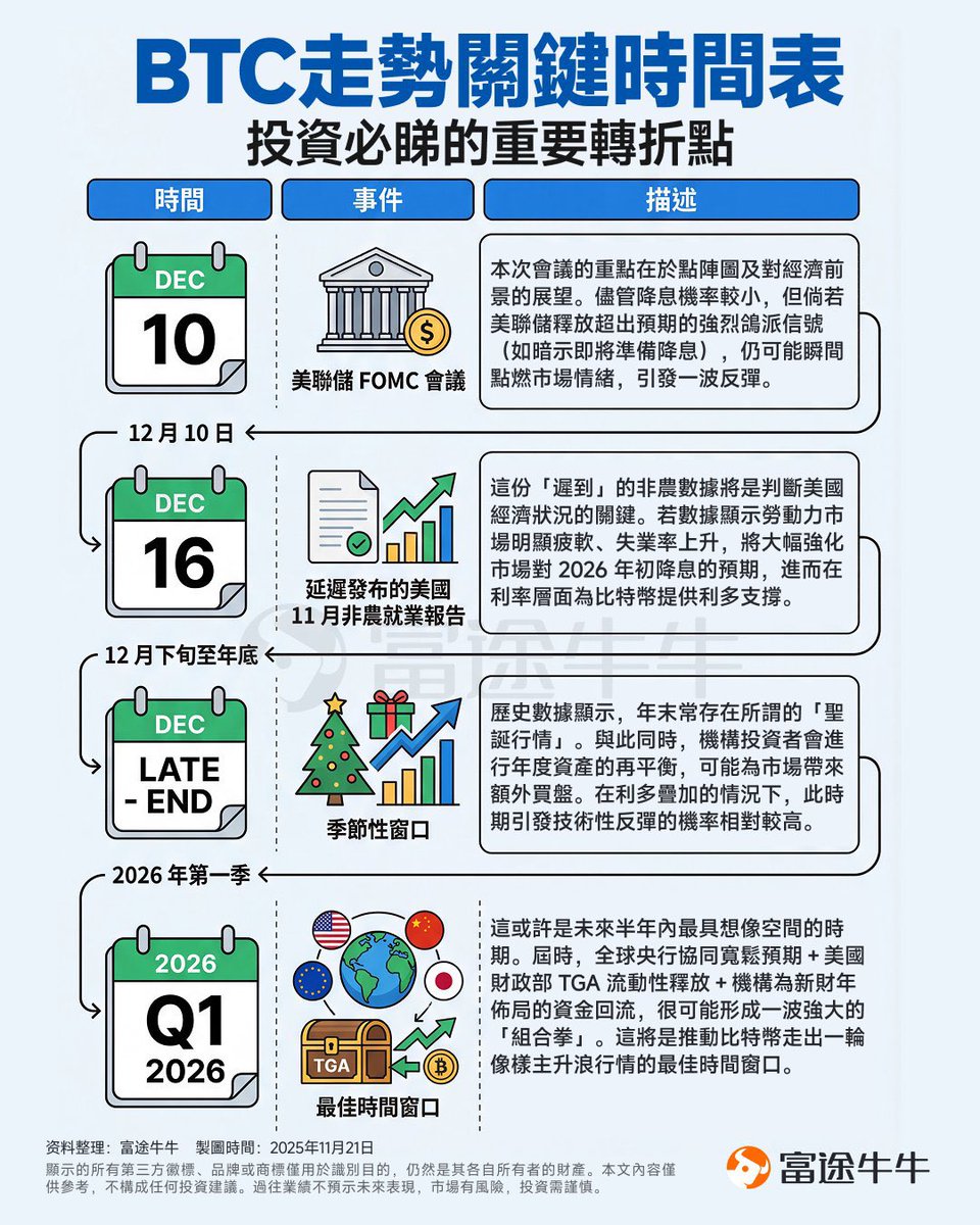 富途整理$BTC 未来行情的关键时间表：12 月看预期、年底看季节性、真正的大行情在2026 Q1 📌 12 月10 日— 美联储FOMC 会议这场 会议不需要真正降息，只要释放任何“提前进入降息周期”的暗示，市场就会