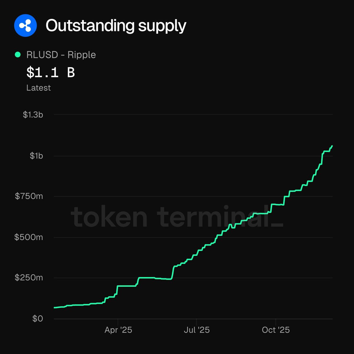 2025年4月から10月にかけてEthereum上のRLUSD発行残高の増加を示すチャート。11億ドルのATHに到達。