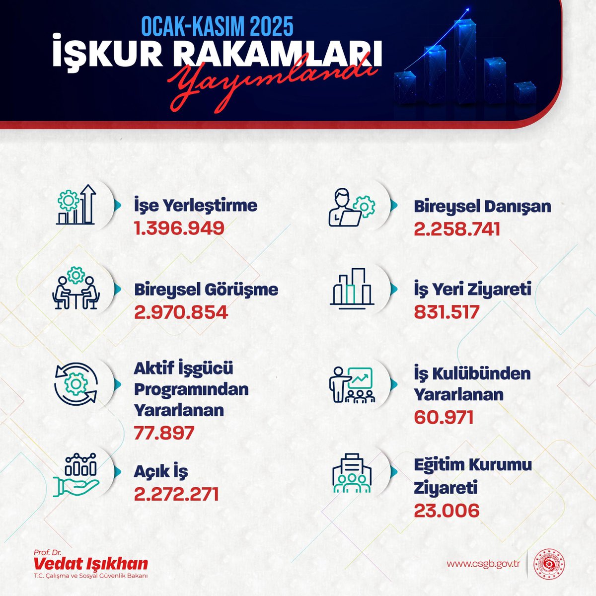 İŞKUR aracılığıyla Ocak-Kasım ayları arasında önemli hizmetlere imza attık.✍️ 

🤝1 milyon 396 bin 949 işe yerleştirmeye aracılık ettik.

✅3 milyona yakın bireysel görüşme ve 831 bin 517 iş yeri ziyareti gerçekleştirdik. 

🔎2 milyon 272 bin 271 açık iş (işveren tarafından talep