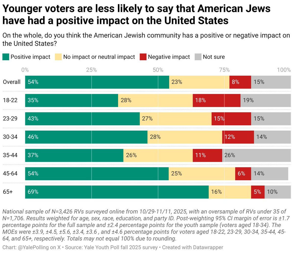 Yale Youth Poll tweet media