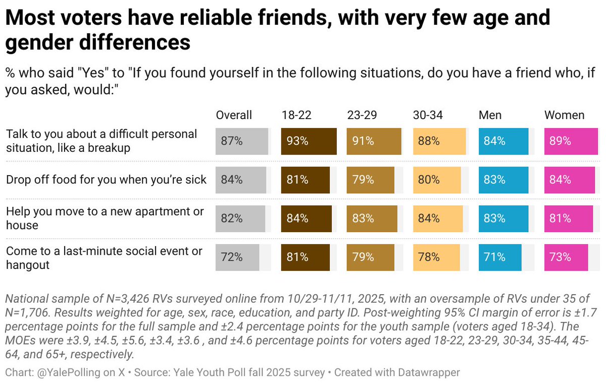 Yale Youth Poll tweet media