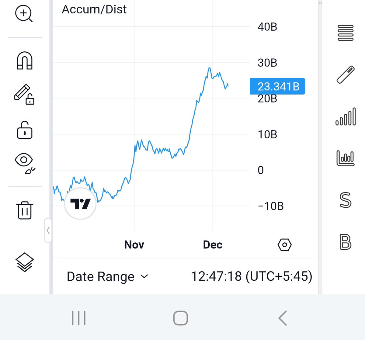 The accumulation/distribution indicator has been looking strong for the past three months. This time, we might  see a topi above the previous 3040 high 😁...

#NEPSE