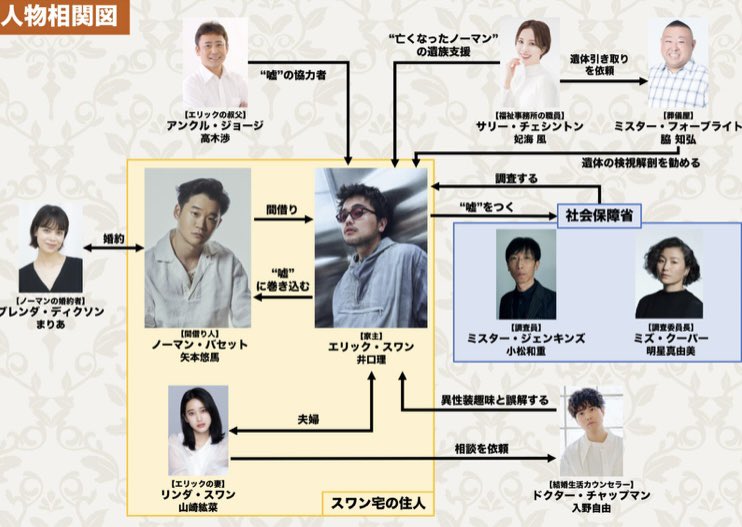 Yukio_T_____'s tweet photo. 観劇初心者の私ですが、
公式サイトの小貫さんのインタビュー内のこの相関図を軽く把握しておくと序盤から分かりやすかったです。
余裕があればパンフレットの翻訳者のインタビューを鑑賞前に読むのもオススメです。
#キャッシュオンデリバリー #井口理
https://t.co/rfMV49Qi8X https://t.co/rb3kV4XnmL
