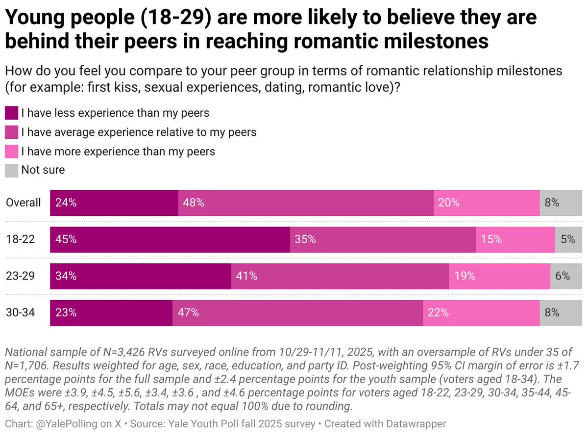 Yale Youth Poll tweet media