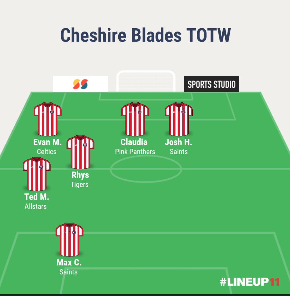 Congratulations to everyone who has made it into the Cheshire Blades Team of the Week. 😀👏⚽