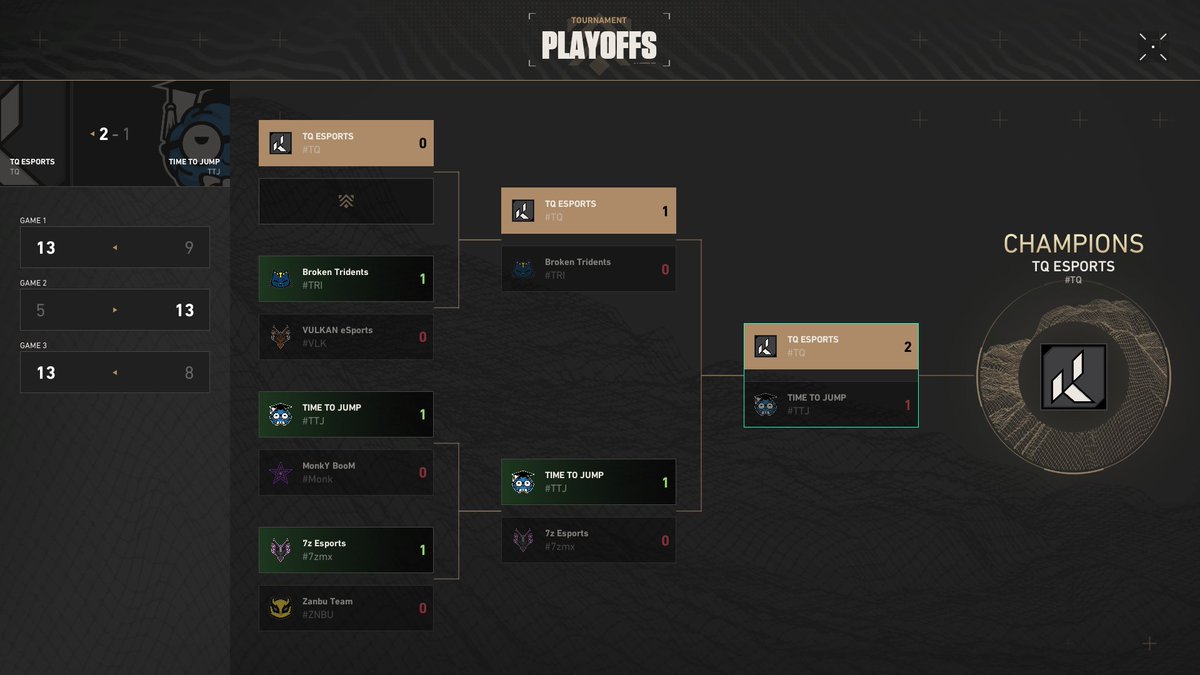 TQEsportsHN's tweet photo. 🏆 ¡ASCENDEMOS A INVITE! 🔥

Nuestro equipo se proclama campeón de Contender (nuestro bracket) y cerramos la fase regular en el top #2 de la tabla. 📈

Este logro se consiguió gracias al esfuerzo y dedicación de cada uno de nuestros jugadores:
 @xJailer_
 @sept_aim
 @Sp1cy_fps
 @Quirz
 @k6rlex
 @Ryuma_888

Esto solo es el comienzo… 🔥🚀

#PuroTQ #eSports #Honduras #VALORANT #gamingtwt