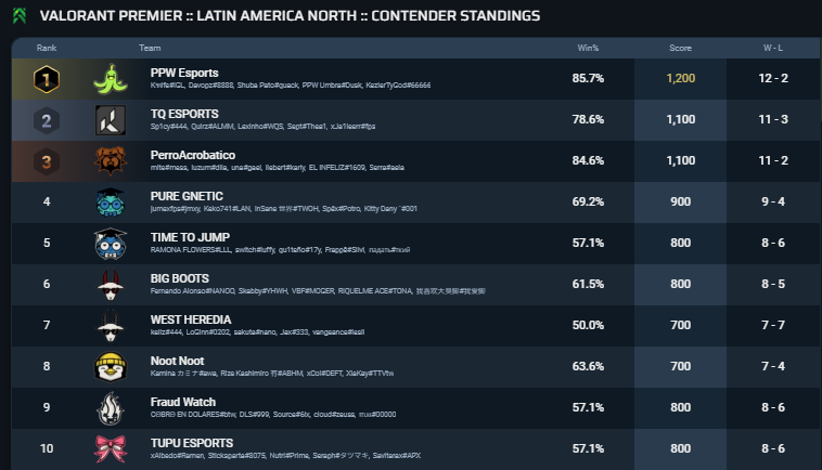 🏆 ¡ASCENDEMOS A INVITE! 🔥

Nuestro equipo se proclama campeón de Contender (nuestro bracket) y cerramos la fase regular en el top #2 de la tabla. 📈

Este logro se consiguió gracias al esfuerzo y dedicación de cada uno de nuestros jugadores:
 <a href="/xJailer_/">xJailer</a>
 <a href="/sept_aim/">sept</a>
 <a href="/Sp1cy_fps/">PPW Sp1cy</a>