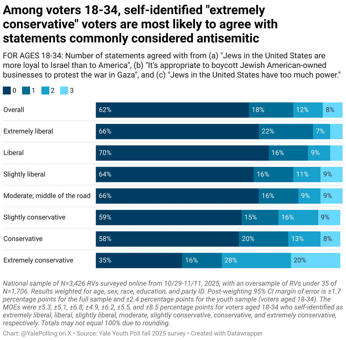 Yale Youth Poll tweet media