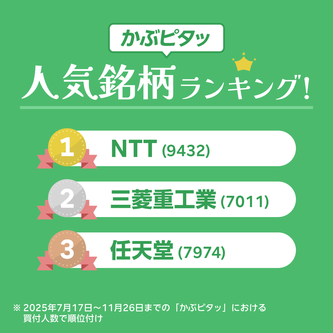 今日の投資アイデアは「かぶピタッ」人気銘柄から！💡 みんなが注目してる銘柄に、100円から投資してみよう！ ランキングをチェックして、あなたの「推し株」を見つけてみませんか？  ランキングはこちら👇 https://t.co/QcawTsnnnw #かぶピタッ #楽天証券NISA